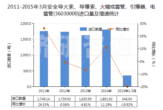 2011-2015年3月安全導(dǎo)火索、導(dǎo)爆索、火帽或雷管、引爆器、電雷管(36030000)進(jìn)口量及增速統(tǒng)計(jì)